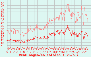 Courbe de la force du vent pour Carpentras (84)