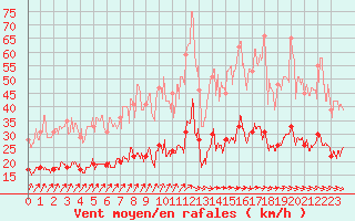 Courbe de la force du vent pour Le Touquet (62)