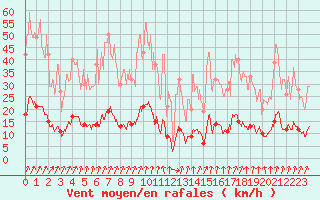Courbe de la force du vent pour Biarritz (64)