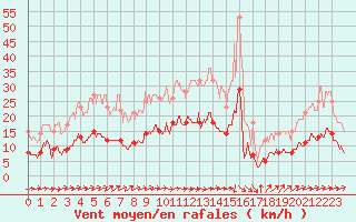 Courbe de la force du vent pour Carcassonne (11)