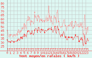 Courbe de la force du vent pour Mont-Aigoual (30)