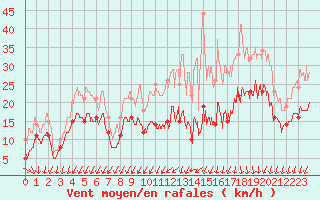 Courbe de la force du vent pour Bordeaux (33)