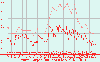 Courbe de la force du vent pour Bergerac (24)