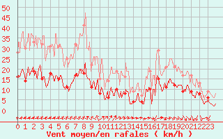 Courbe de la force du vent pour Cornus (12)