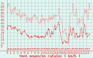 Courbe de la force du vent pour Cap de la Hve (76)