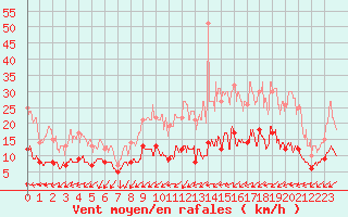 Courbe de la force du vent pour Angers-Beaucouz (49)