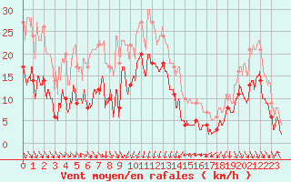 Courbe de la force du vent pour Cap Sagro (2B)