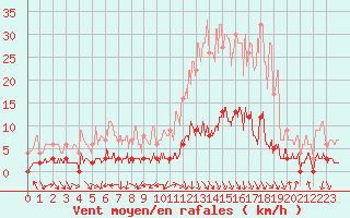 Courbe de la force du vent pour Sainte-Marie-de-Cuines (73)