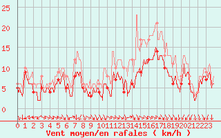 Courbe de la force du vent pour Avord (18)