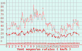 Courbe de la force du vent pour Quenza (2A)