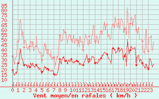 Courbe de la force du vent pour Cap Ferret (33)