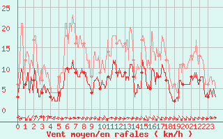 Courbe de la force du vent pour Ger (64)