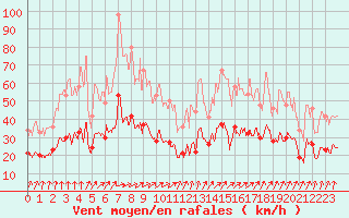 Courbe de la force du vent pour Ploumanac