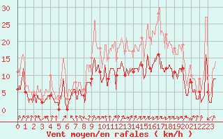 Courbe de la force du vent pour Dax (40)