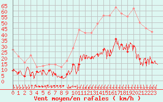 Courbe de la force du vent pour Formigures (66)