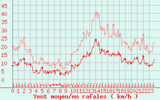 Courbe de la force du vent pour Formigures (66)