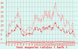 Courbe de la force du vent pour Vannes-Sn (56)