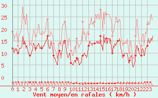 Courbe de la force du vent pour Auxerre-Perrigny (89)
