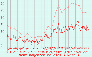 Courbe de la force du vent pour Le Mans (72)