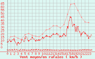 Courbe de la force du vent pour Cap Corse (2B)