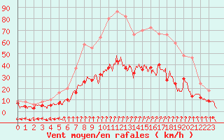 Courbe de la force du vent pour Nancy - Essey (54)