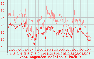 Courbe de la force du vent pour Bordeaux (33)