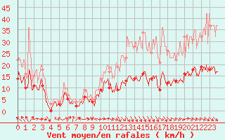 Courbe de la force du vent pour Deauville (14)