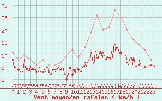 Courbe de la force du vent pour Auxerre-Perrigny (89)