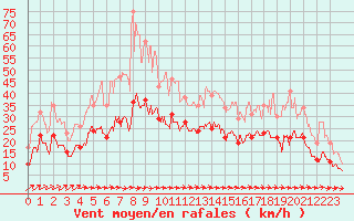 Courbe de la force du vent pour Albi (81)