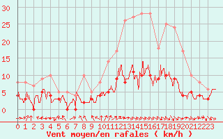 Courbe de la force du vent pour Aurillac (15)