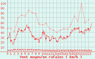 Courbe de la force du vent pour Mont-Aigoual (30)