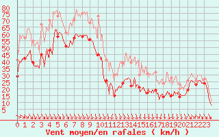 Courbe de la force du vent pour Mont-Aigoual (30)