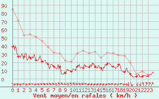 Courbe de la force du vent pour Nevers (58)