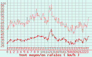 Courbe de la force du vent pour Fcamp (76)