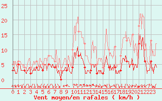 Courbe de la force du vent pour Visan (84)