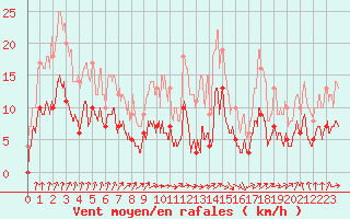 Courbe de la force du vent pour Chargey-les-Gray (70)