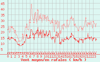 Courbe de la force du vent pour Dieppe (76)