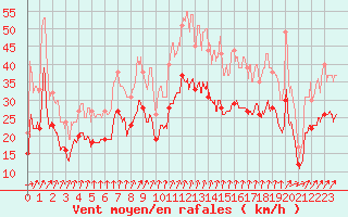 Courbe de la force du vent pour Albert-Bray (80)