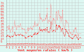 Courbe de la force du vent pour Thnezay (79)