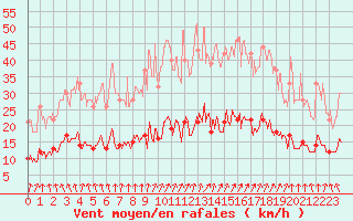 Courbe de la force du vent pour Pontivy Aro (56)