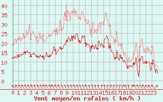 Courbe de la force du vent pour La Roche-sur-Yon (85)