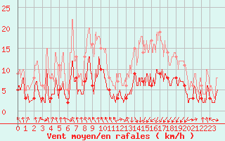 Courbe de la force du vent pour Saint-Girons (09)