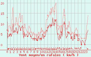 Courbe de la force du vent pour Saint-Etienne (42)