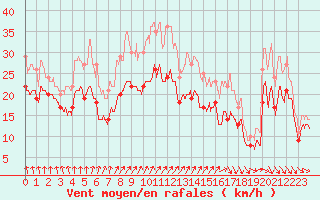 Courbe de la force du vent pour Chlons-en-Champagne (51)