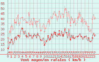 Courbe de la force du vent pour Boulogne (62)