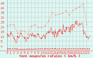 Courbe de la force du vent pour Le Bourget (93)