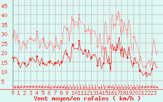 Courbe de la force du vent pour Rouvres-en-Wovre (55)