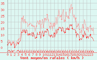 Courbe de la force du vent pour Le Mans (72)