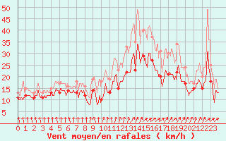 Courbe de la force du vent pour Chlons-en-Champagne (51)