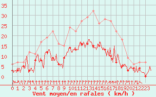 Courbe de la force du vent pour Colmar (68)
